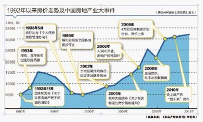 中國樓市二十年劇變 地產業向左走向右走